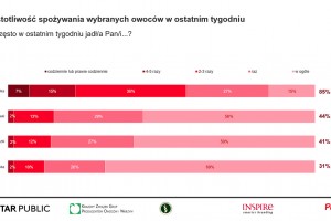  Najpopularniejsze owoce i warzywa maja 2022 r. 