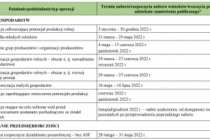  Harmonogram naborów wniosków PROW 2014–2020 – AKTUALIZACJA !