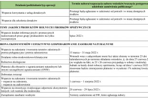  Harmonogram naborów wniosków PROW 2014–2020 – AKTUALIZACJA !