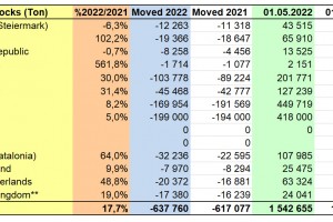  WAPA - Zapasy jabłek w chłodniach w UE - maja 2022 rok. 