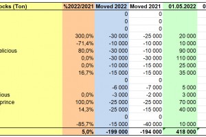  WAPA - Zapasy jabłek w chłodniach w Polska - maja 2022 rok. 