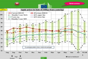  Wykres 2. Ceny jabłek deserowych we Włoszech - czerwiec 2022