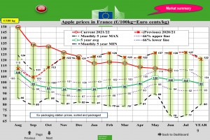  Wykres 3. Ceny jabłek deserowych we Francji - czerwiec 2022