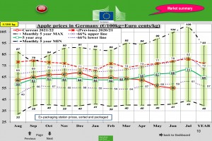  Wykres 4. Ceny jabłek deserowych w Niemczech - czerwiec 2022