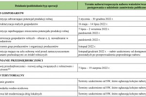  Harmonogram trwających i planowanych naborów wniosków w ramach PROW 2014–2020 w 2022 r. (aktualizacja)