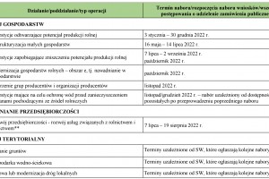 Harmonogram trwających i planowanych naborów wniosków w ramach PROW 2014–2020 w 2022 r. (aktualizacja)