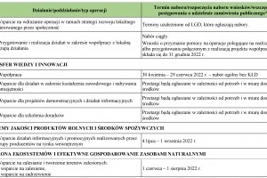  Harmonogram trwających i planowanych naborów wniosków w ramach PROW 2014–2020 w 2022 r. (aktualizacja)