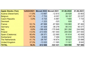  WAPA 6/2022: Zapasy jabłek w chłodniach - kraje UE. 