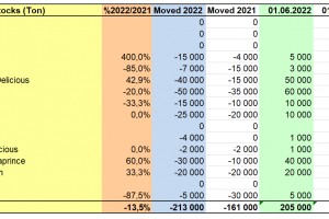  WAPA 6/2022: Zapasy jabłek w chłodniach - Polska