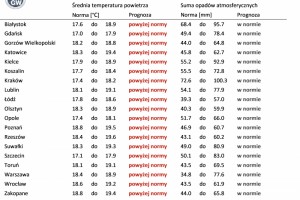  IMGW-PIB: Eksperymentalna prognoza długoterminowa temperatury i opadu na sierpień - listopad 2022 r.