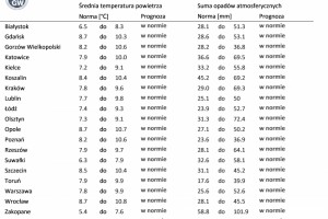  IMGW-PIB: Eksperymentalna prognoza długoterminowa temperatury i opadu na sierpień - listopad 2022 r.