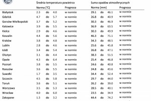  IMGW-PIB: Eksperymentalna prognoza długoterminowa temperatury i opadu na sierpień - listopad 2022 r.