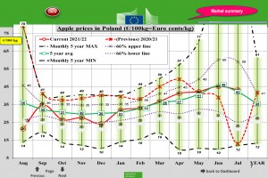  Ceny jabłek deserowych w UE [Polska] – lipiec 2022