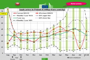  Ceny jabłek deserowych w UE [Polska] &ndash; lipiec 2022