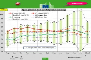  Ceny jabłek deserowych w UE [Włochy] – lipiec 2022