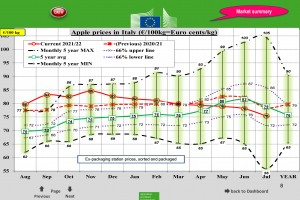 Ceny jabłek deserowych w UE [Włochy] &ndash; lipiec 2022