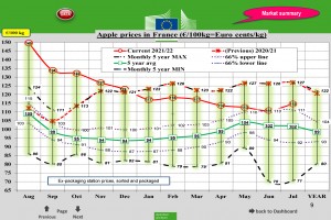  Ceny jabłek deserowych w UE [Francja] – lipiec 2022