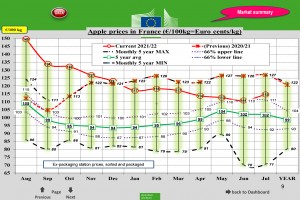  Ceny jabłek deserowych w UE [Francja] &ndash; lipiec 2022