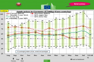  Ceny jabłek deserowych w UE [Niemcy] – lipiec 2022