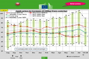  Ceny jabłek deserowych w UE [Niemcy] &ndash; lipiec 2022