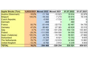 WAPA 7/2022: Zapasy jabłek w chłodniach w krajach UE