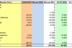WAPA 7/2022: Zapasy jabłek w chłodniach w Polsce.