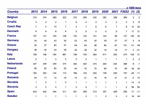  WAPA: Zbiory gruszek w UE w 2022 roku. 