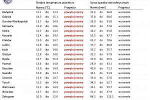  Norma średniej temperatury powietrza i sumy opadów atmosferycznych dla września z lat 1991-2020 dla wybranych miast
w Polsce wraz z prognozą na wrzesień 2022 r.
