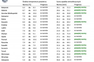  Norma średniej temperatury powietrza i sumy opadów atmosferycznych dla października z lat 1991-2020 dla wybranych
miast w Polsce wraz z prognozą na październik 2022 r.