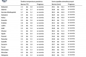  Norma średniej temperatury powietrza i sumy opadów atmosferycznych dla listopada z lat 1991-2020 dla wybranych miast
w Polsce wraz z prognozą na listopad 2022 r.