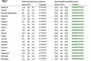  Norma średniej temperatury powietrza i sumy opadów atmosferycznych dla grudnia z lat 1991-2020 dla wybranych miast
w Polsce wraz z prognozą na grudzień 2022 r.
