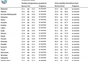  Tab. 1. Norma średniej temperatury powietrza i sumy opadów atmosferycznych dla września z lat 1991-2020 dla wybranych miast w Polsce wraz z prognozą na wrzesień 2022 r.
