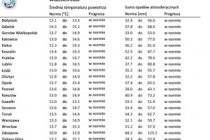  Tab. 1. Norma średniej temperatury powietrza i sumy opadów atmosferycznych dla września z lat 1991-2020 dla wybranych miast w Polsce wraz z prognozą na wrzesień 2022 r.
