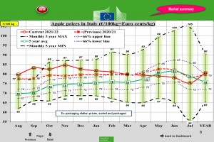  Ceny jabłek deserowych we Włoszech – sierpień 2022