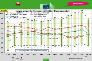  Ceny jabłek deserowych w Niemczech – sierpień 2022