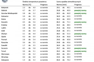 Tab. 1. Norma średniej temperatury powietrza i sumy opadów atmosferycznych dla listopada z lat 1991-2020 dla wybranych miast w Polsce wraz z prognozą na listopad 2022 r.