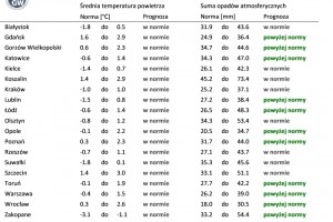  Tab. 2. Norma średniej temperatury powietrza i sumy opadów atmosferycznych dla grudnia z lat 1991-2020 dla wybranych miast w Polsce wraz z prognozą na grudzień 2022 r.