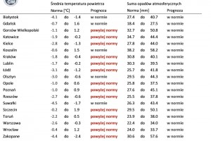  Tab. 3. Norma średniej temperatury powietrza i sumy opadów atmosferycznych dla stycznia z lat 1991-2020 dla wybranych miast w Polsce wraz z prognozą na styczeń 2023 r.