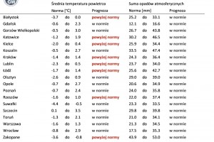  Tab. 4. Norma średniej temperatury powietrza i sumy opadów atmosferycznych dla lutego z lat 1991-2020 dla wybranych miast w Polsce wraz z prognozą na luty 2023 r.