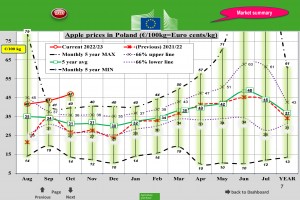  Ceny jabłek deserowych w Polsce – październik 2022