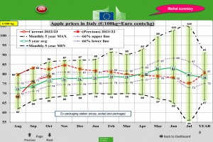  Ceny jabłek deserowych we Włoszech – październik 2022