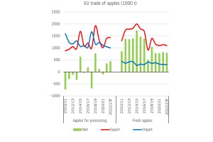  Handel jabłkami w UE