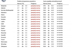  Norma średniej temperatury powietrza i sumy opadów atmosferycznych dla listopada z lat 1991-2020 dla wybranych miast w Polsce wraz z prognozą na listopad 2022 r.