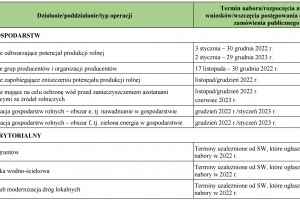  Harmonogram trwających i planowanych naborów wniosków w ramach PROW 2014–2020 do 29 grudnia 2023 r.
