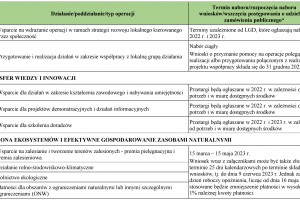  Harmonogram trwających i planowanych naborów wniosków w ramach PROW 2014–2020 do 29 grudnia 2023 r.
