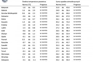  Tab. 1. Norma średniej temperatury powietrza i sumy opadów atmosferycznych dla grudnia z lat 1991-2020 dla wybranych miast w Polsce wraz z prognozą na grudzień 2022 r.