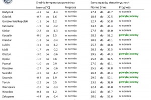  Tab. 2. Norma średniej temperatury powietrza i sumy opadów atmosferycznych dla stycznia z lat 1991-2020 dla wybranych miast w Polsce wraz z prognozą na styczeń 2023 r.
