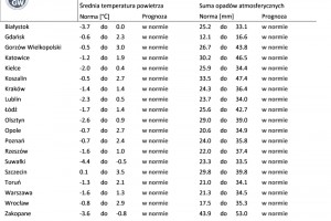  Tab. 3. Norma średniej temperatury powietrza i sumy opadów atmosferycznych dla lutego z lat 1991-2020 dla wybranych miast w Polsce wraz z prognozą na luty 2023 r.