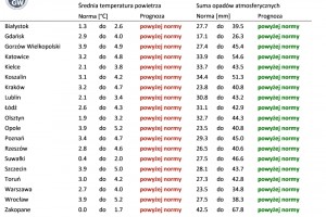  Tab. 4. Norma średniej temperatury powietrza i sumy opadów atmosferycznych dla marca z lat 1991-2020 dla wybranych miast w Polsce wraz z prognozą na marzec 2023 r.