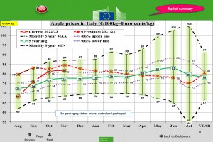  Ceny jabłek we Włoszech - listopad 2022